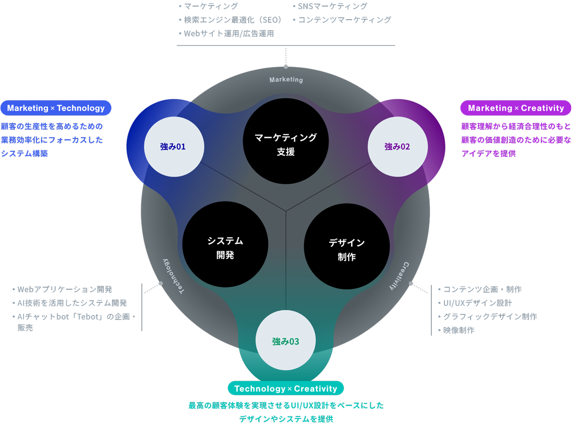 Marketing, Technology, Creativityの図