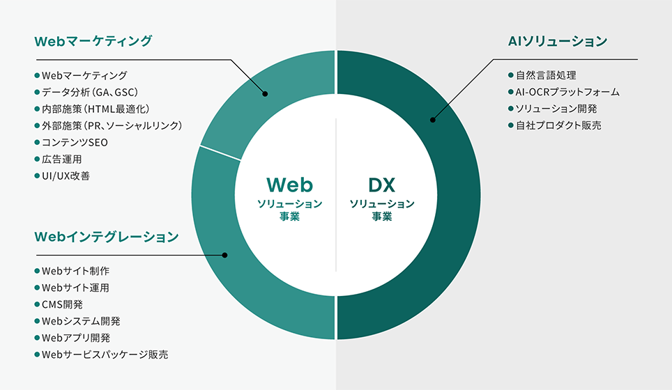 Webソリューション事業 Webマーケティング・Webマーケティング・データ分析（GA、GSC）・内部施策（HTML最適化）・内部施策（PR、ソーシャルリンク）・コンテンツSEO・広告運用・UI/UX改善 Webインテグレーション・Webサイト制作・Webサイト運用・CMS開発・Webシステム開発・Webアプリ開発・Webサービスパッケージ販売 DXソリューション事業 AIソリューション・自然言語処理・AI-OCRプラットフォーム・ソリューション開発・自社プロダクト販売