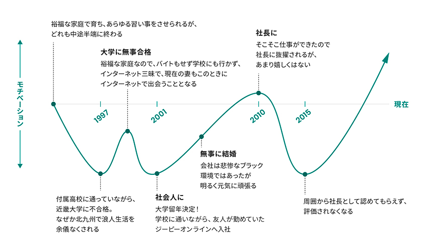 モチベーショングラフの図