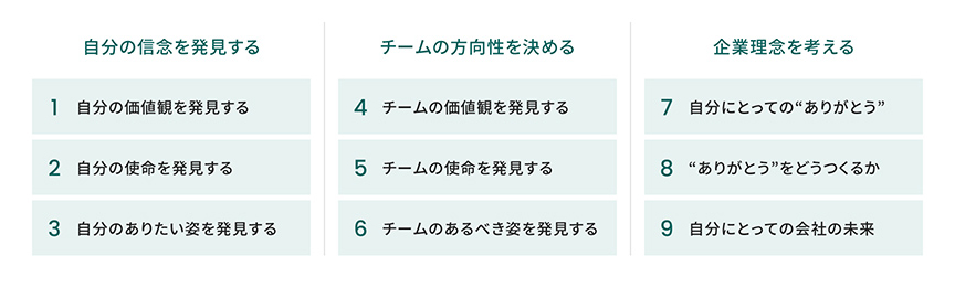 ワークショップ内容の図