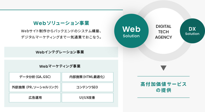 Webソリューション事業 Webサイト制作からバックエンドのシステム構築、デジタルマーケティングまで一気通貫でおこなう。