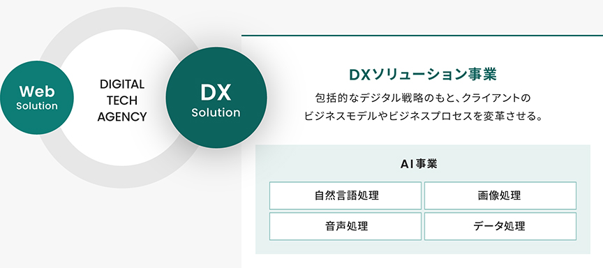 DXソリューション事業 包括的なデジタル戦略のもと、クライアントのビジネスモデルやビジネスプロセスを変革させる。