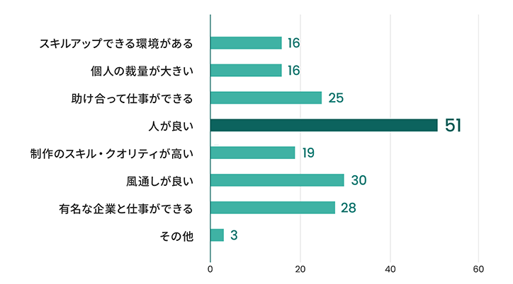 スタッフアンケート「ジーピーオンラインのどこが好き？」の結果