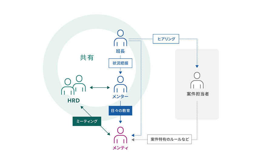 HDRチームの図