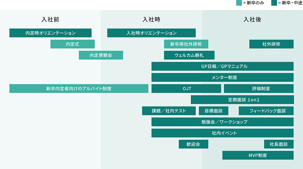 オンボーディングの図