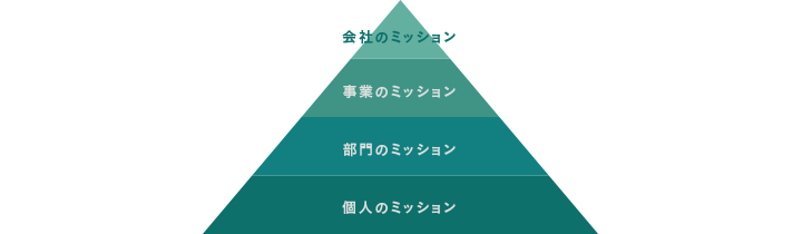 会社から個人までミッションが連動