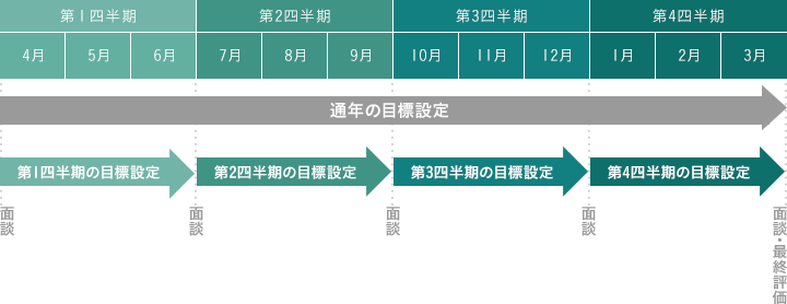 1年間の目標設定・面談スケジュール