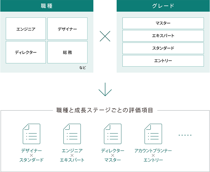 職種と成長ステージごとの評価項目の図