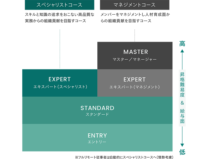 グレードとコースの図