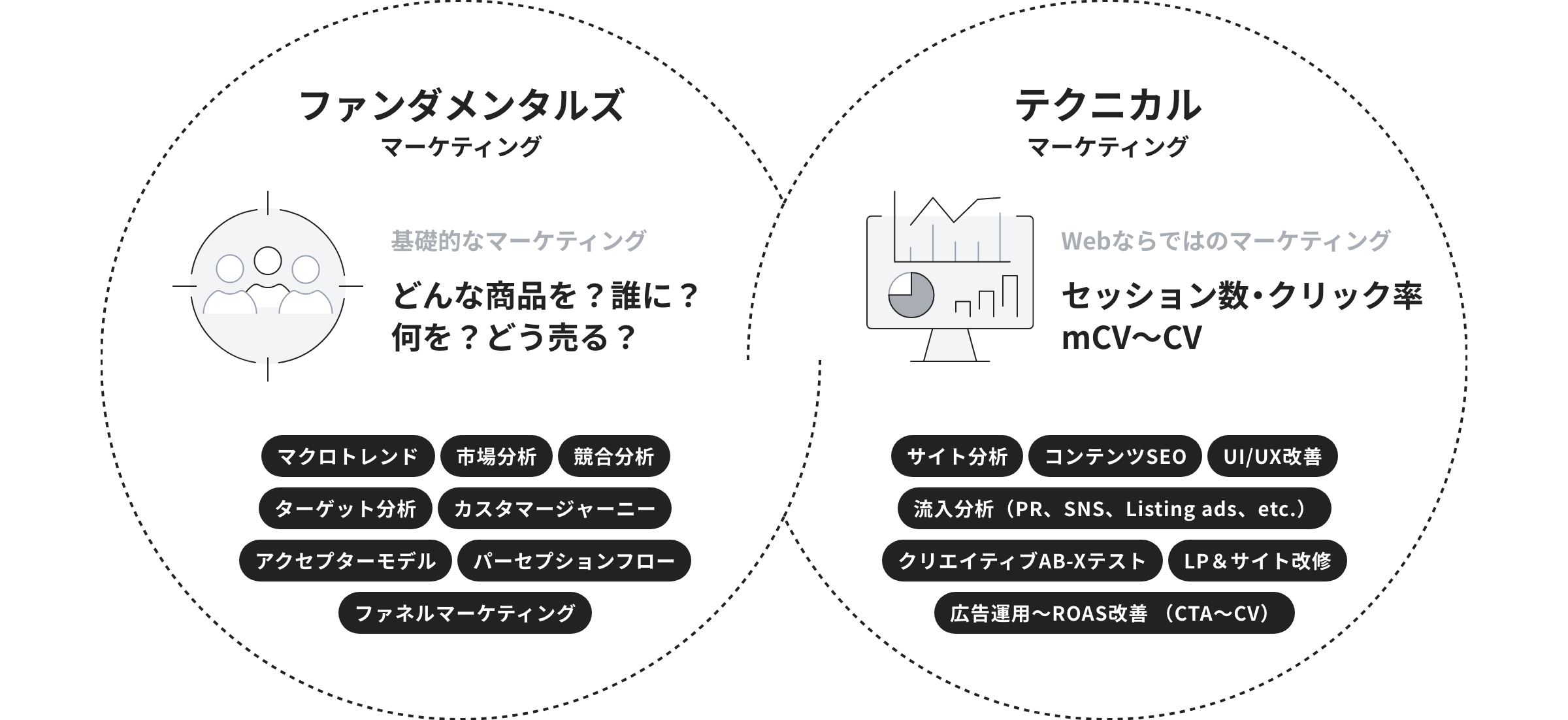 目的と連動する価値の共創