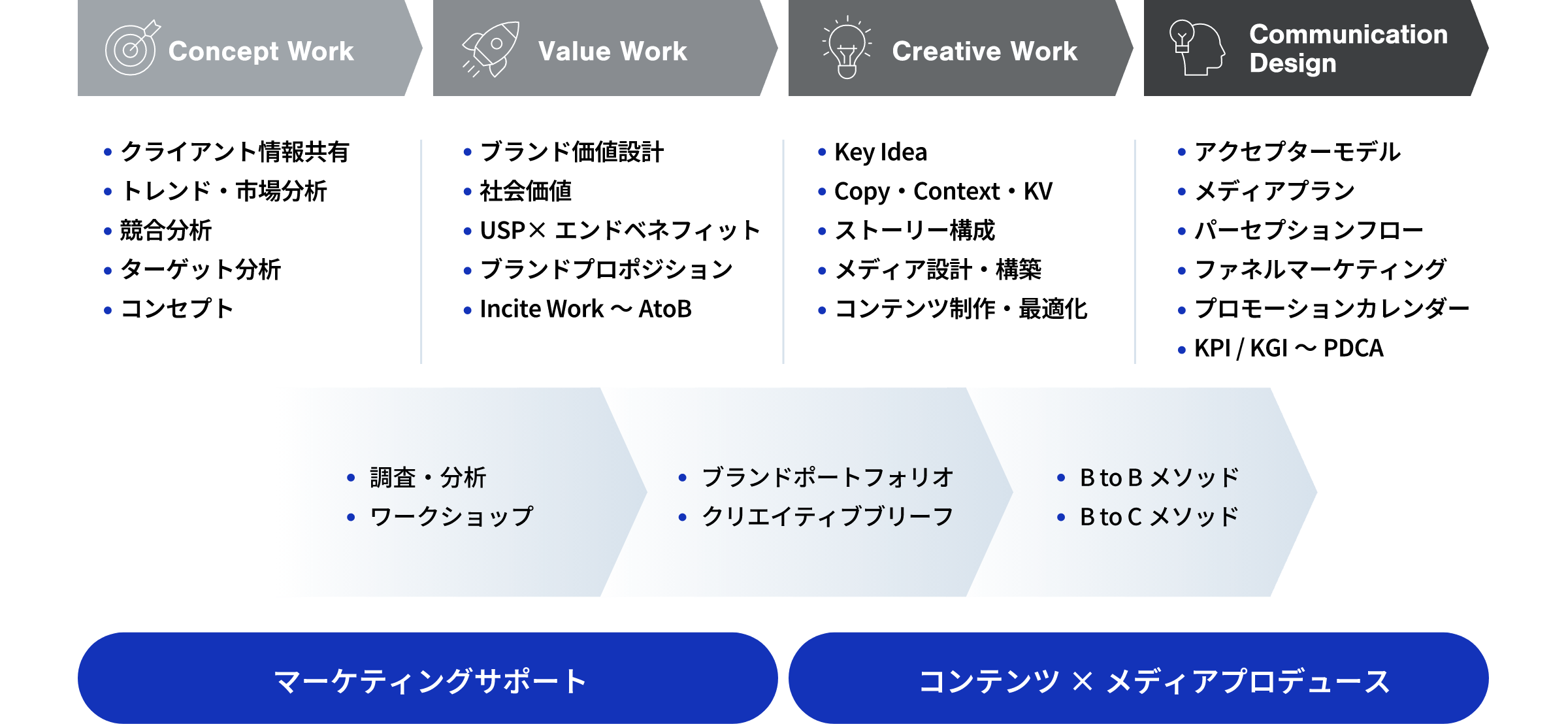 分析・企画からコンテンツ制作・媒体運用までトータルワークでご提供