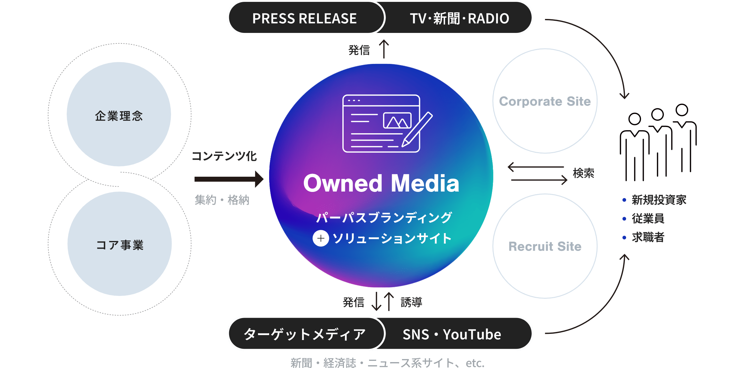 BtoBオウンドメディアのコミュニケーションデザイン