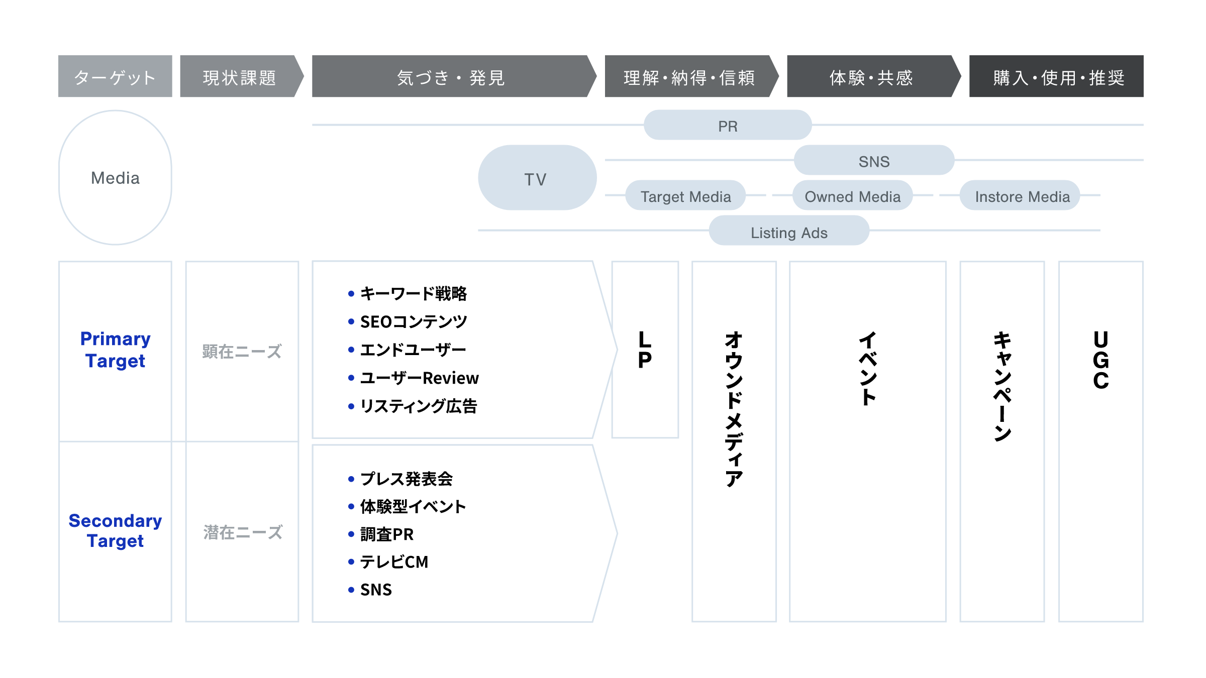 BtoCマーケティングのカスタマージャーニー