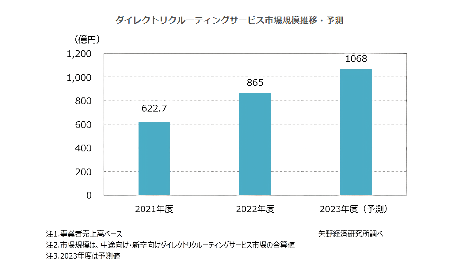 ダイレクトリクルーティングサービス市場規模推移・予測