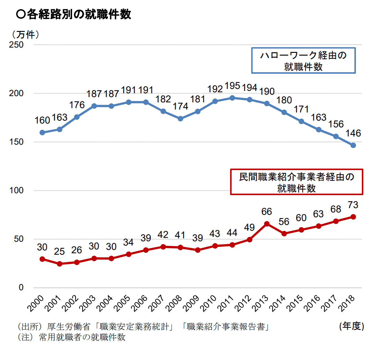 入職経路別の就職件数の状況