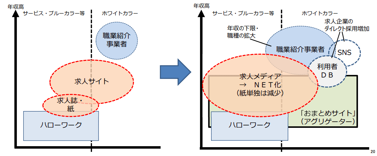 雇用仲介機能のイメージ（求人企業のダイレクト採用増加）