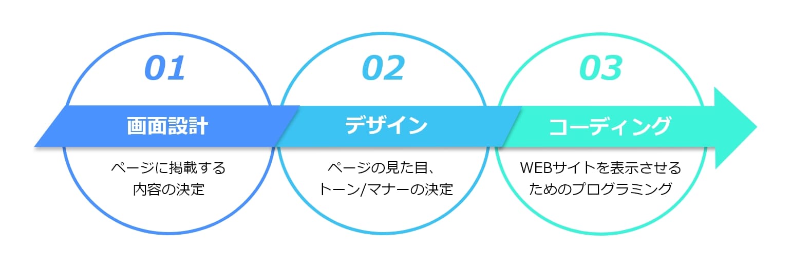 Webサイトを作る基本的なステップ