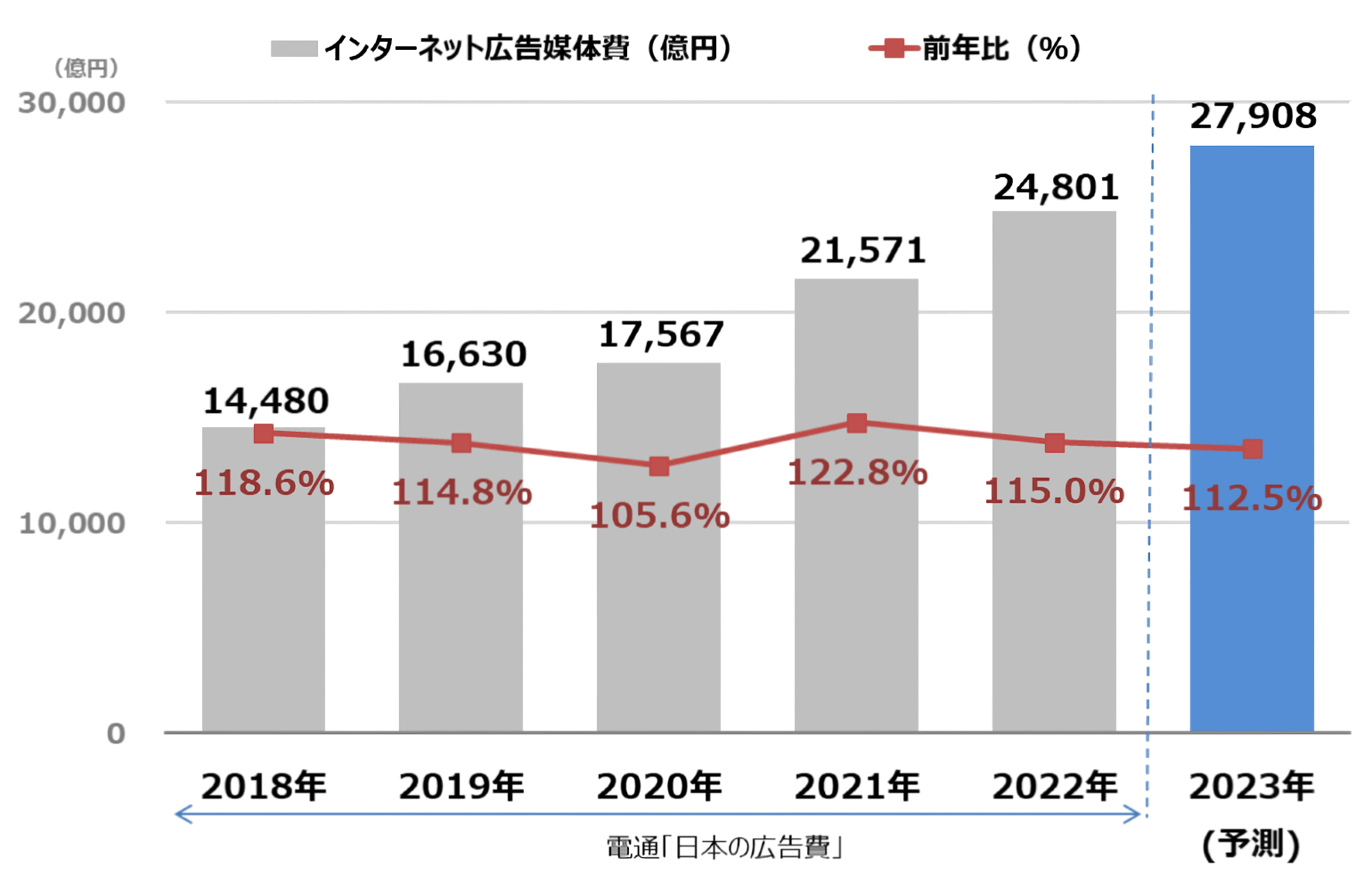 インターネット広告媒体費の推移