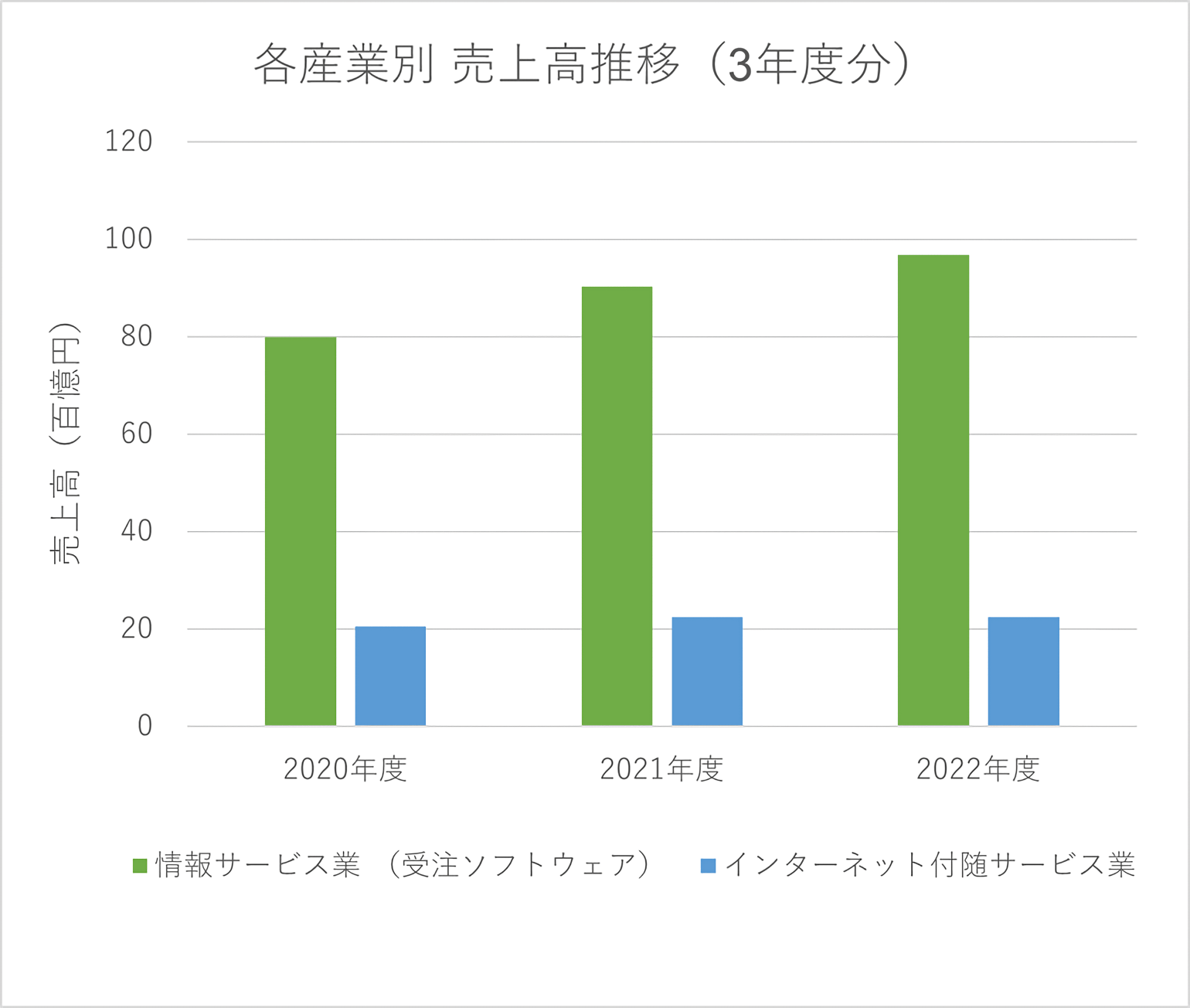 Web制業界の売上高推移