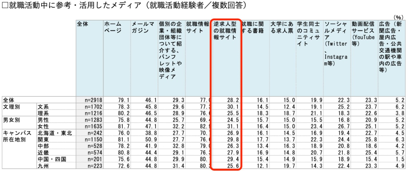 就職活動中に参考・活用したメディア