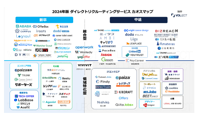 VOLLECT、2024年版ダイレクトリクルーティングサービスカオスマップを公開