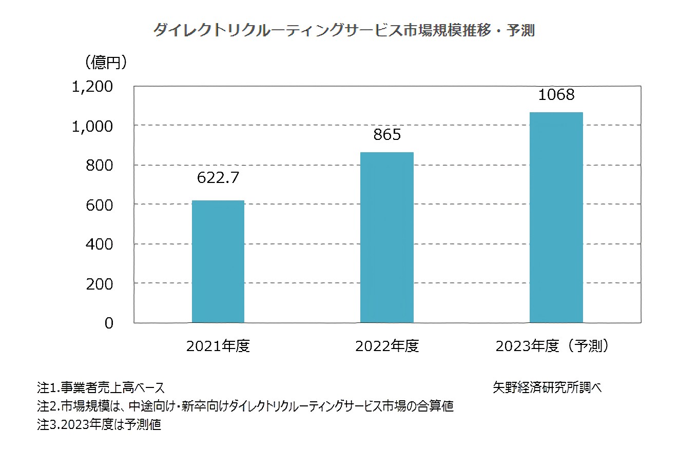ダイレクトリクルーティングサービス市場調査（2023年） | 矢野経済研究所