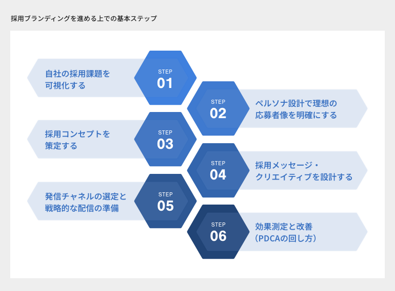 採用ブランディングを進める上での基本ステップ