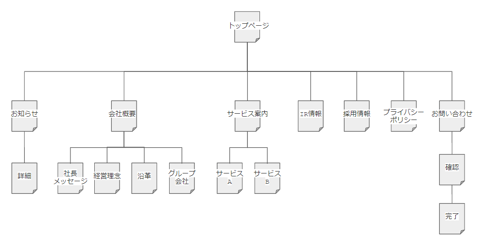 サイト構成（サイトマップ）例