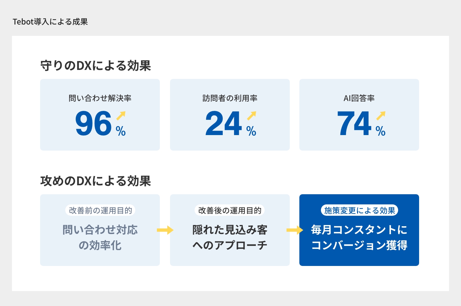 tebot導入による成果