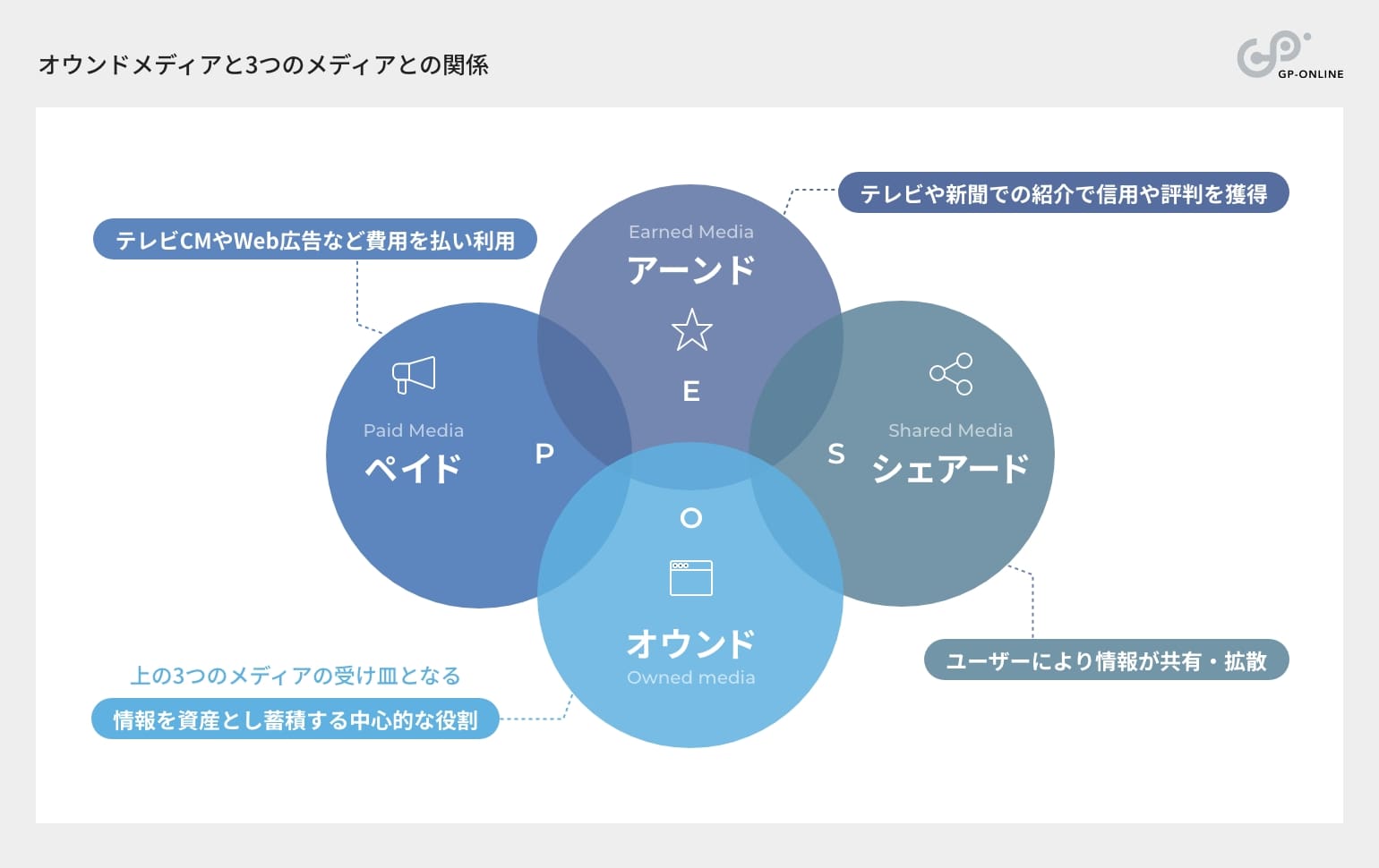 オウンドメディアと3つのメディアとの関係