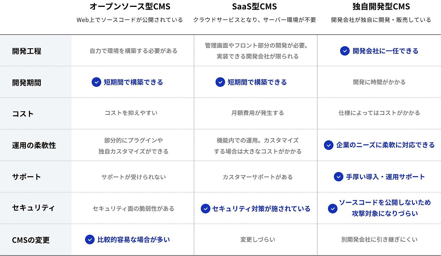 提供形態によって大きく3つの種類に分類されたCMS