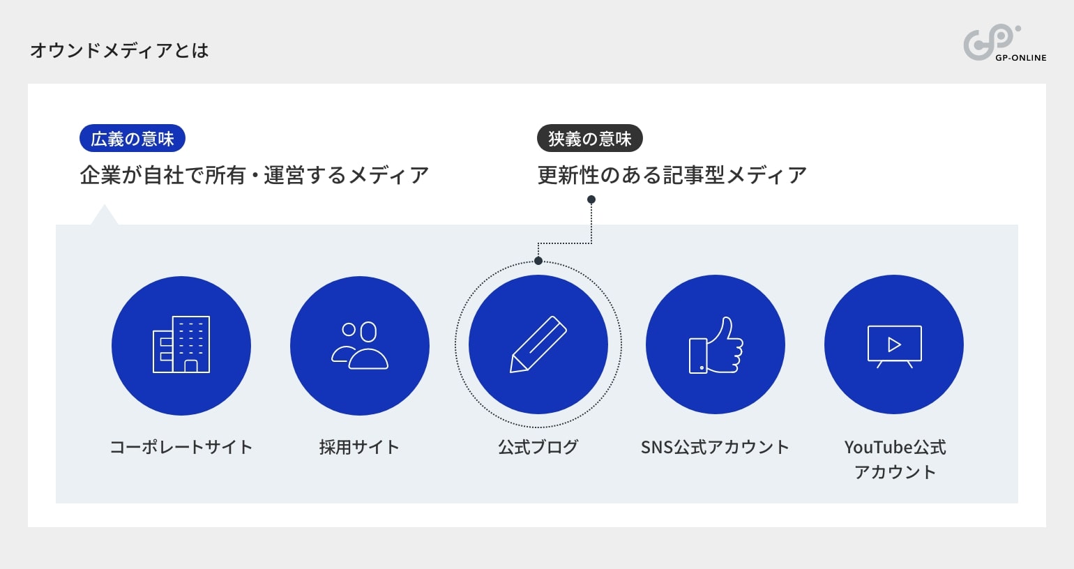 オウンドメディアとは