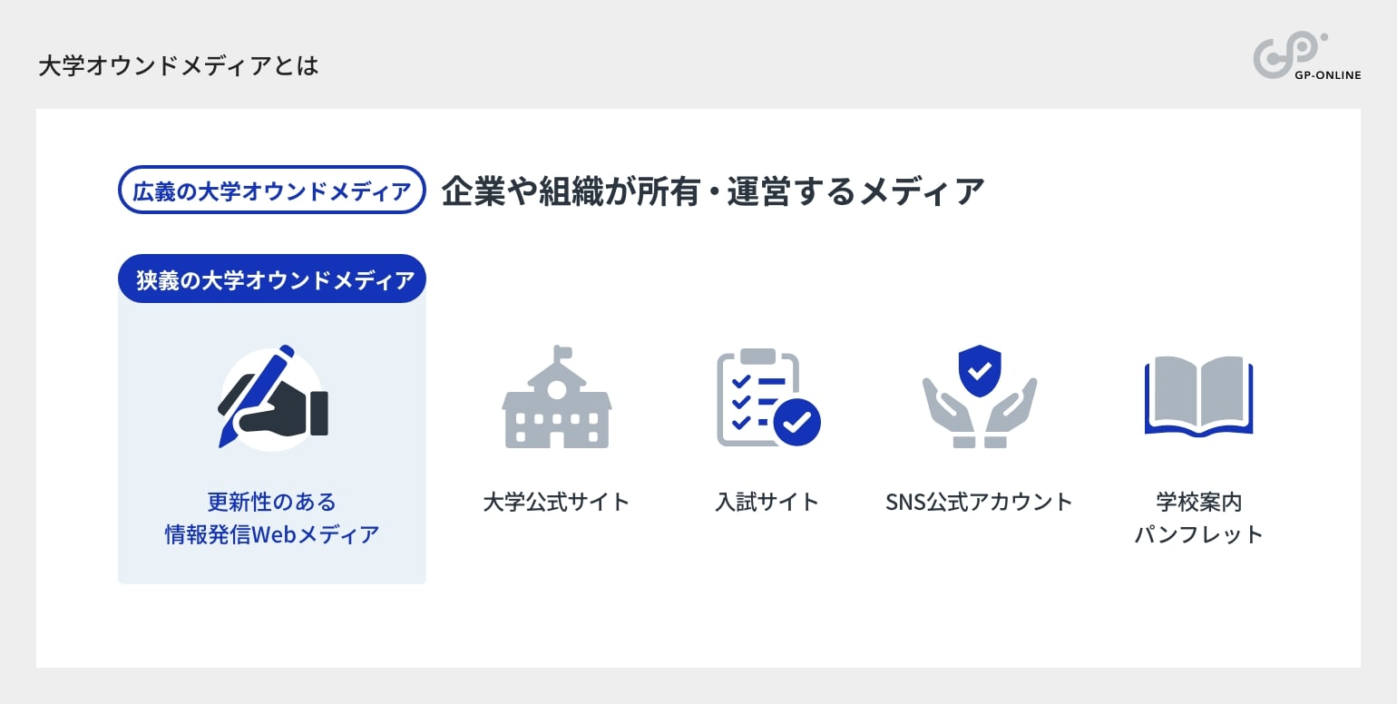 大学オウンドメディア広義の意味と狭義の意味