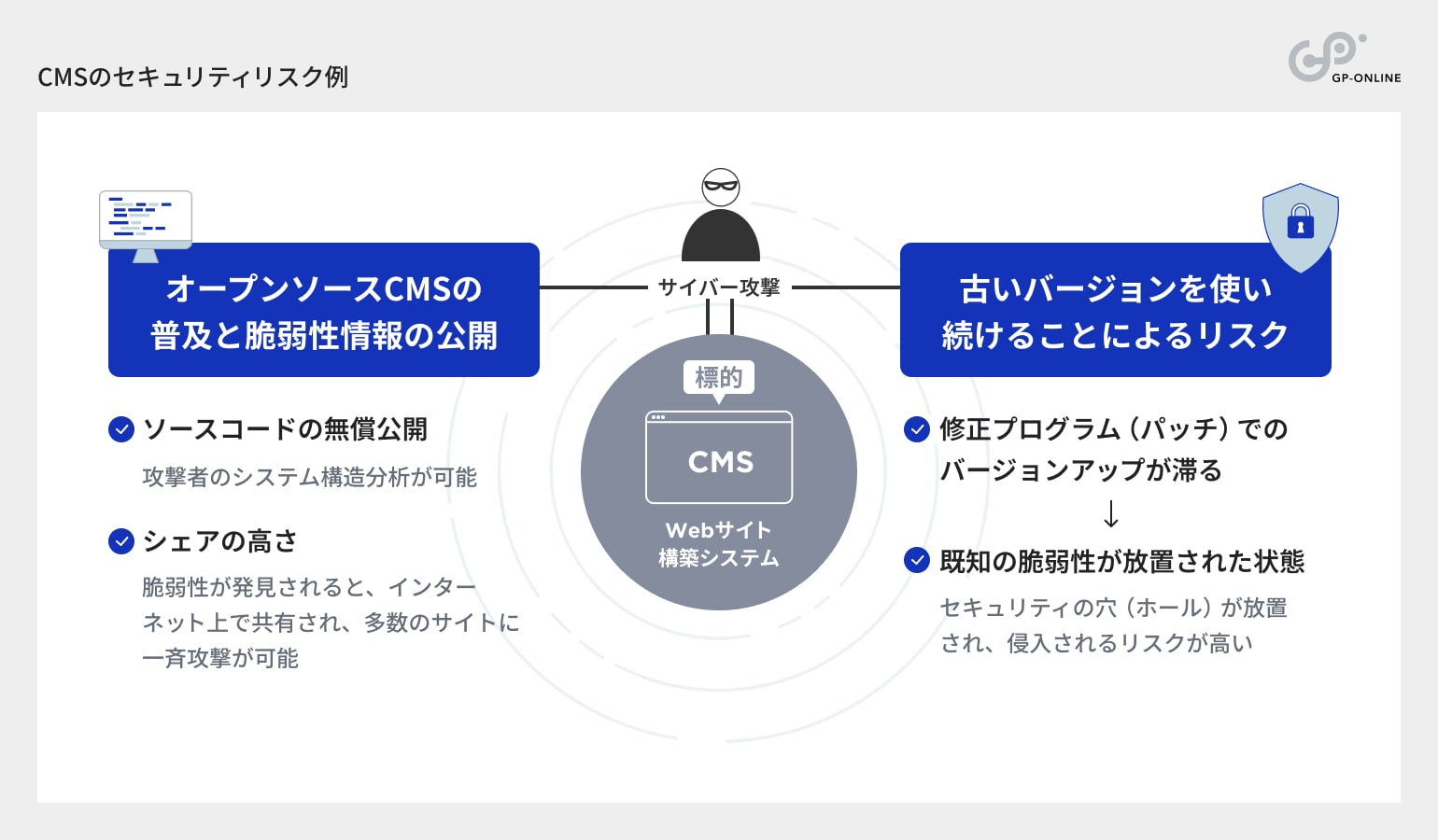 CMSのセキュリティリスク例