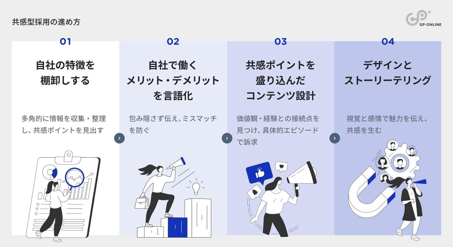 共感型採用の進め方