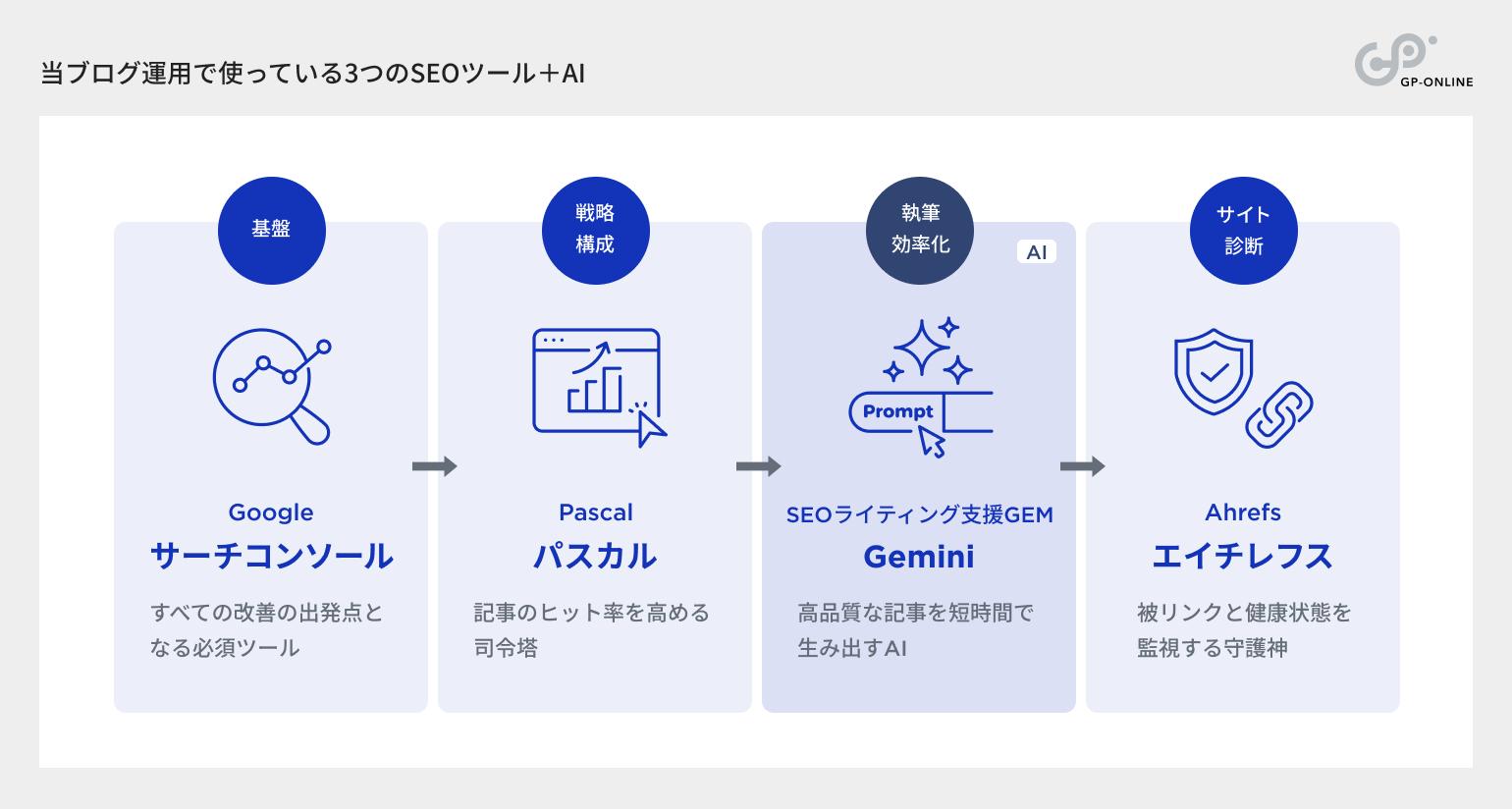 当ブログ運用で使っている3つのSEOツール＋AIツール