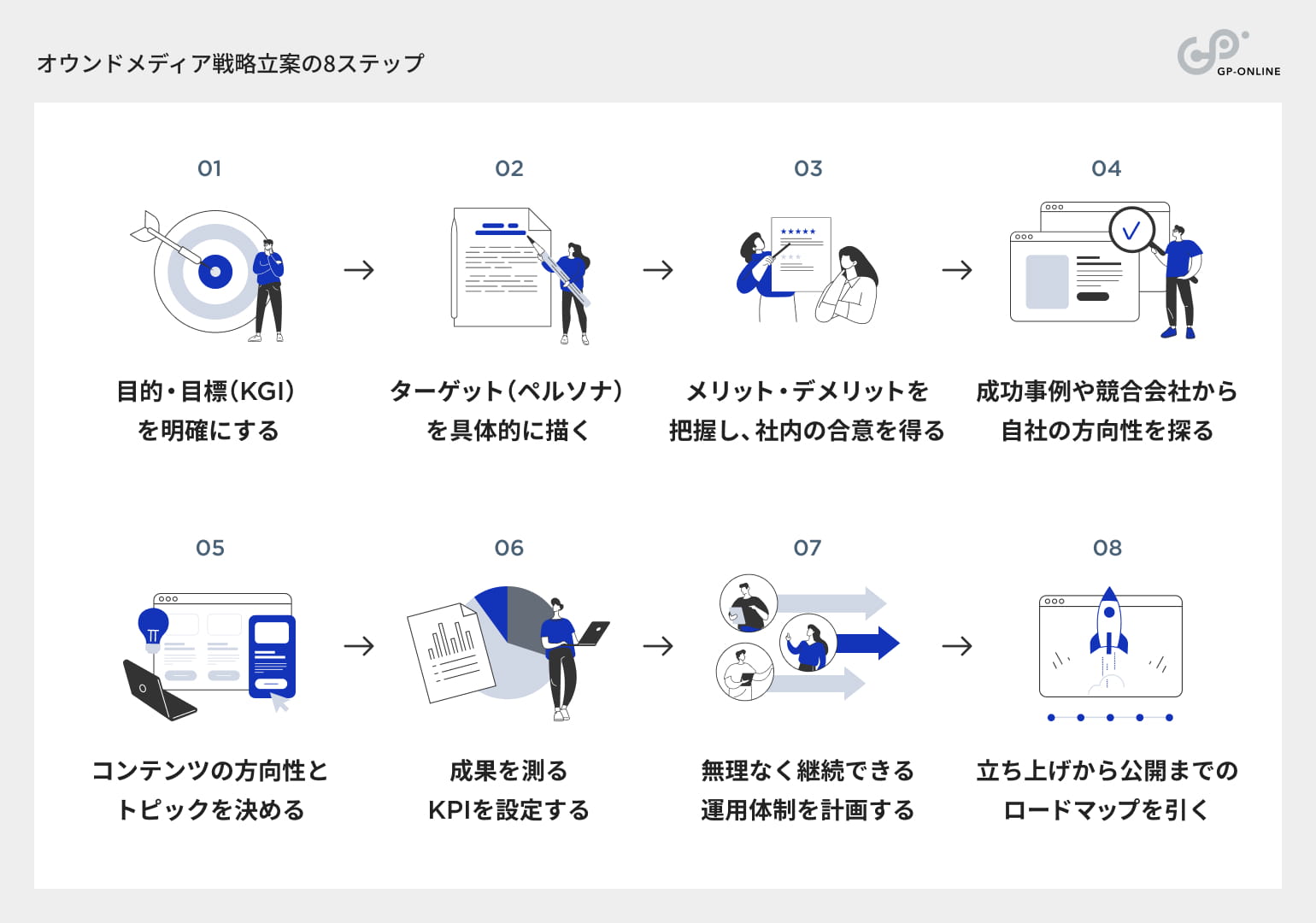 オウンドメディア戦略立案の8ステップ