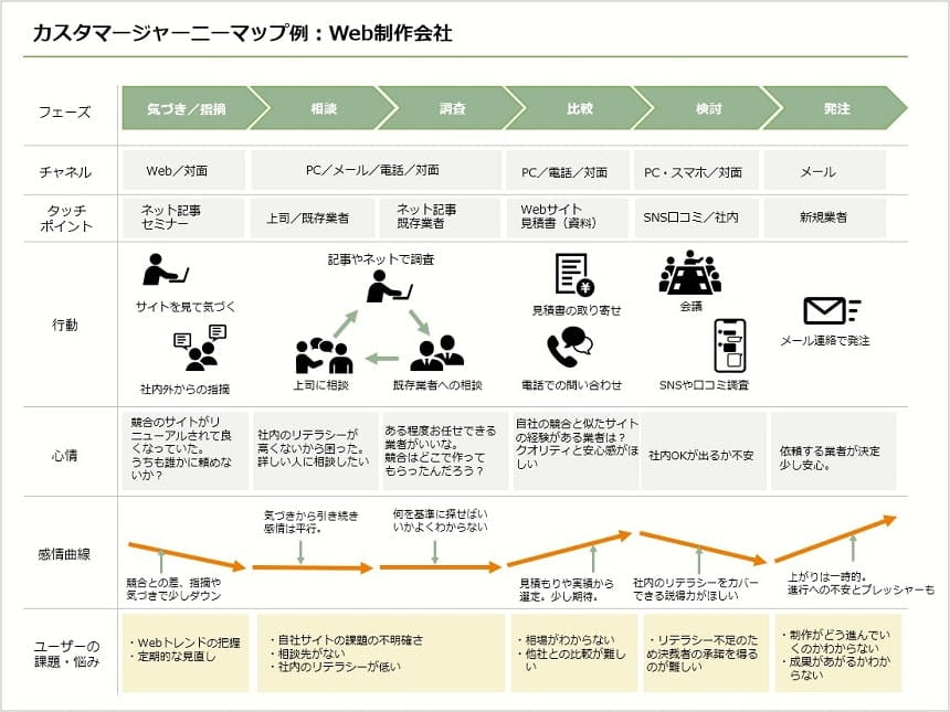 カスタマージャーニーマップの例