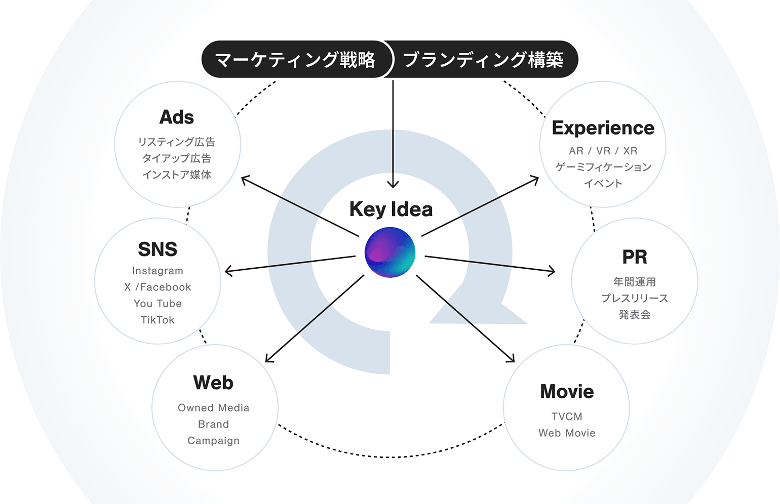 コミュニケーション戦略の策定