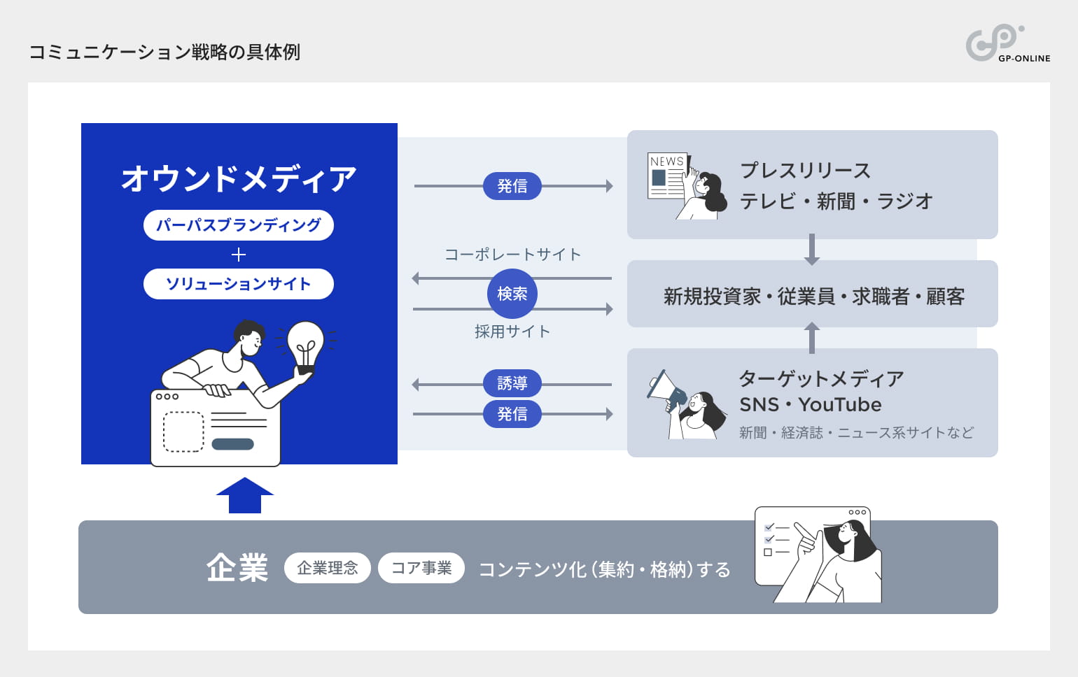 コミュニケーション戦略の具体例