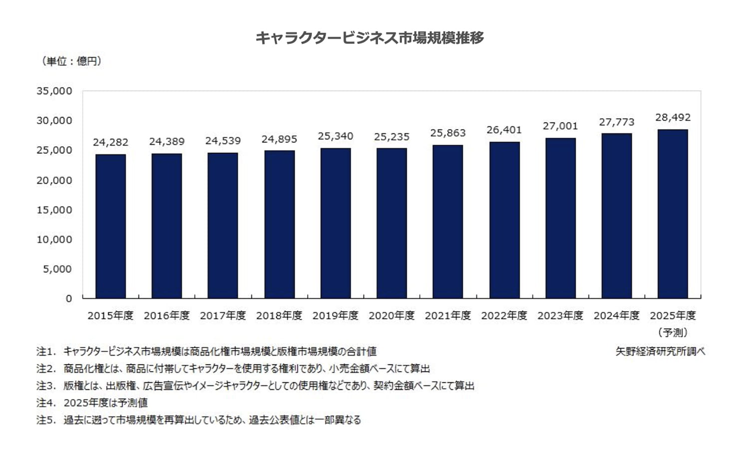 キャラクタービジネスに関する調査を実施（2025年） | ニュース・トピックス | 市場調査とマーケティングの矢野経済研究所