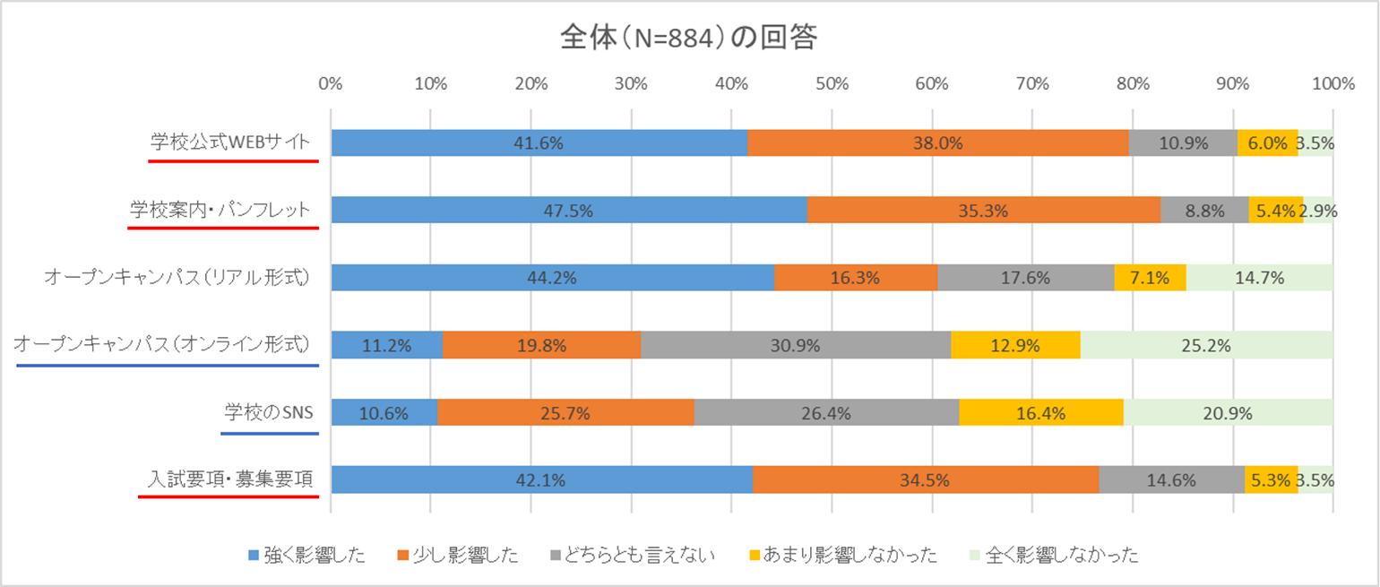 「学校案内・パンフレットや学校公式WEBサイト等に関する高校生の意識調査」（マイナビ進学総合研究所調べ）