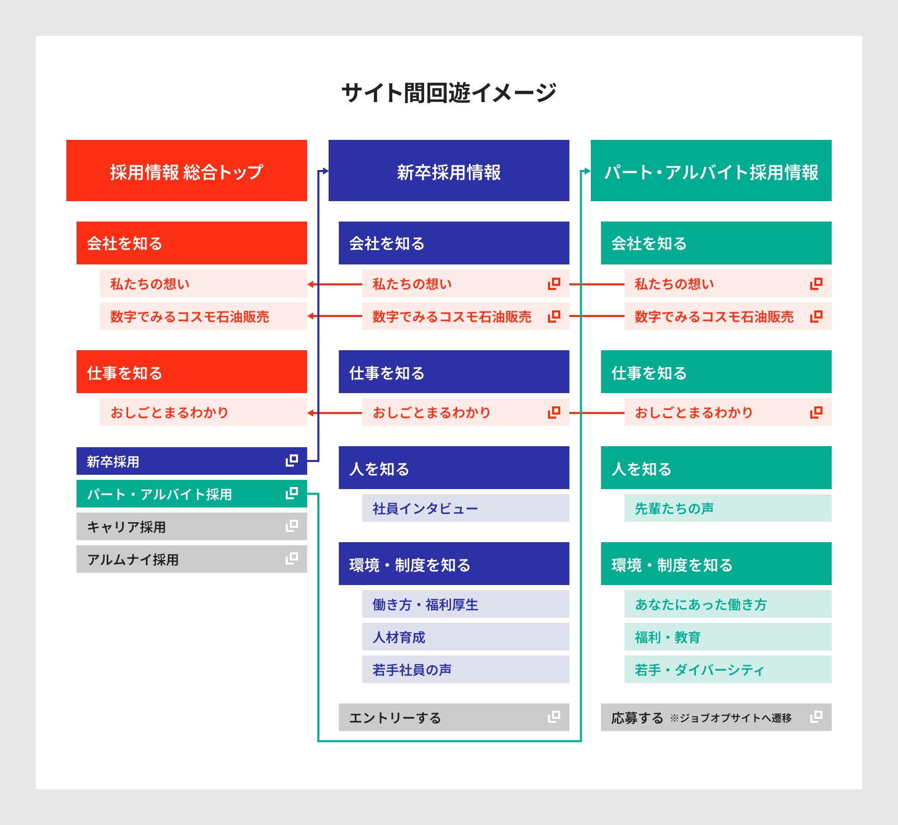 サイト構造設計