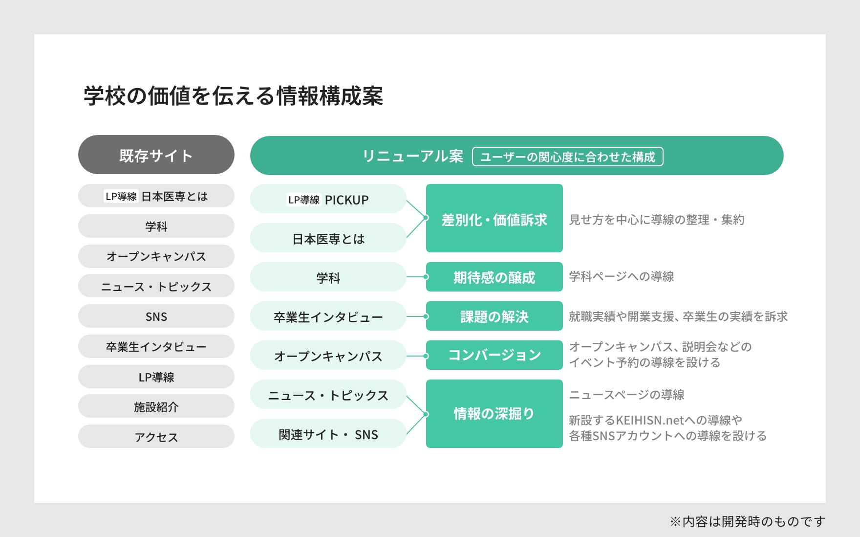 学校の価値を伝える情報構成案