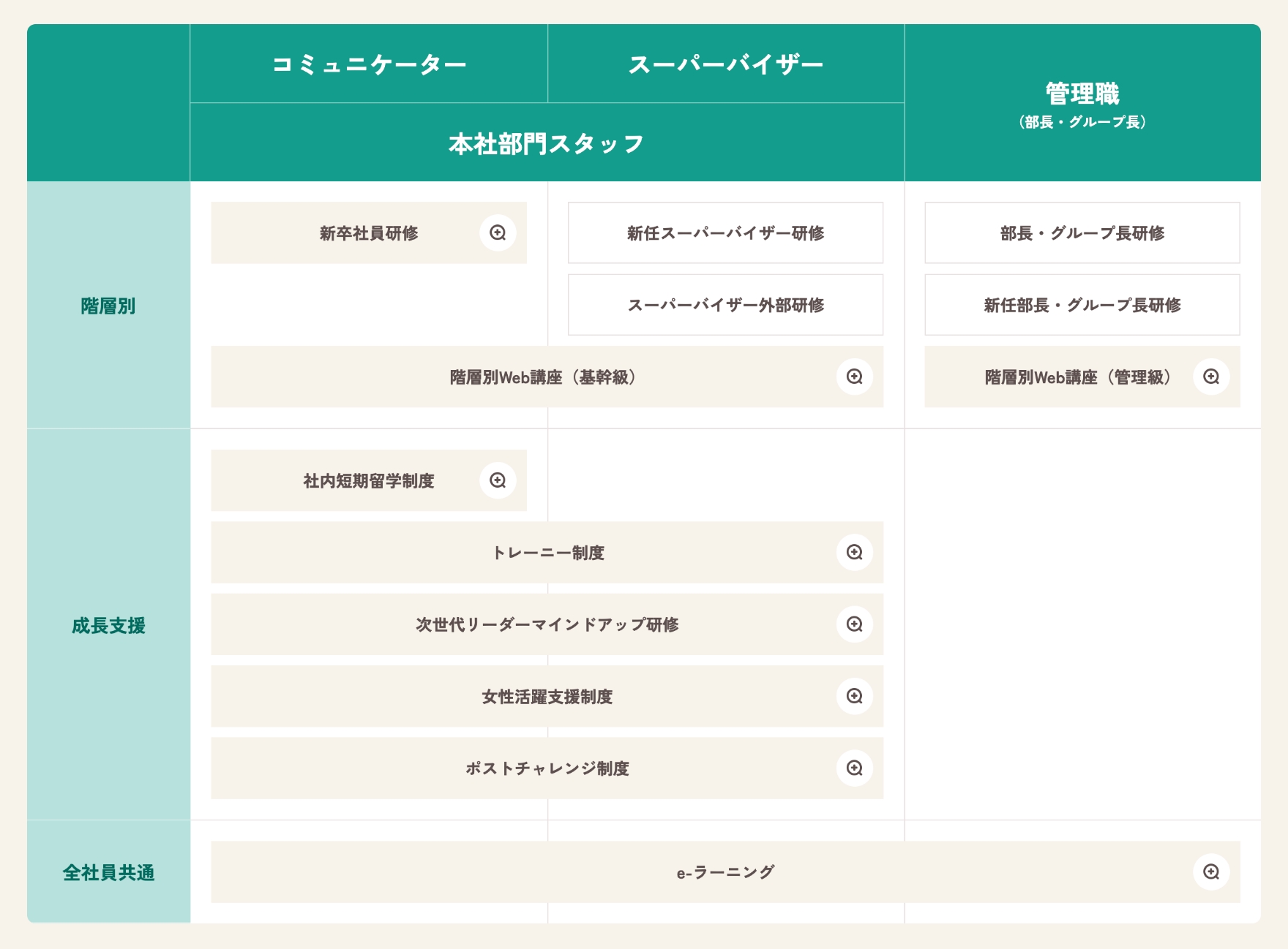 豊富な研修制度やキャリアパスの図解