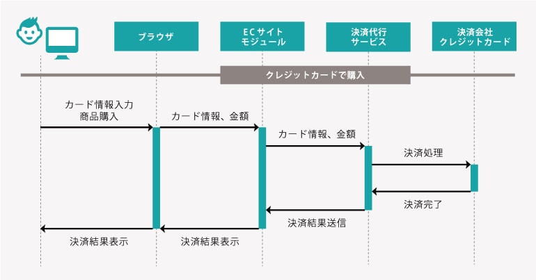 プロトコルタイプ1