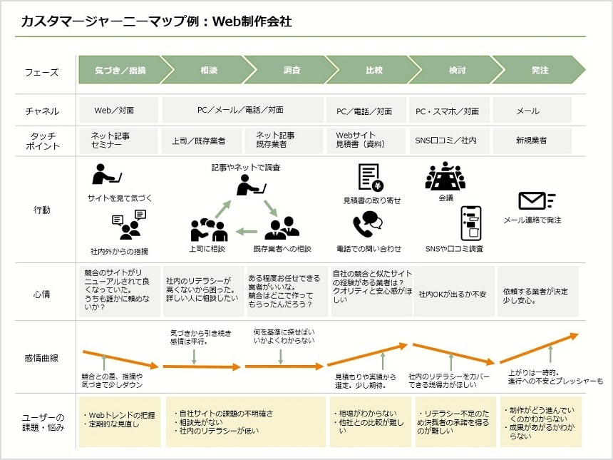 カスタマージャーニーマップ例