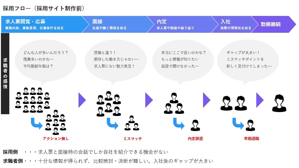 採用サイト制作前の採用フロー