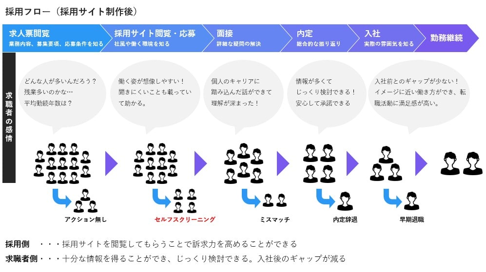 採用サイト制作後の採用フロー