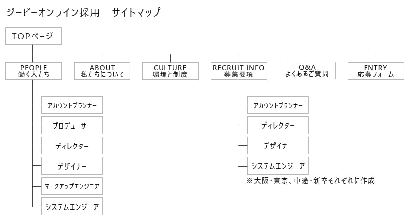 ジーピーオンライン採用サイトのサイトマップ